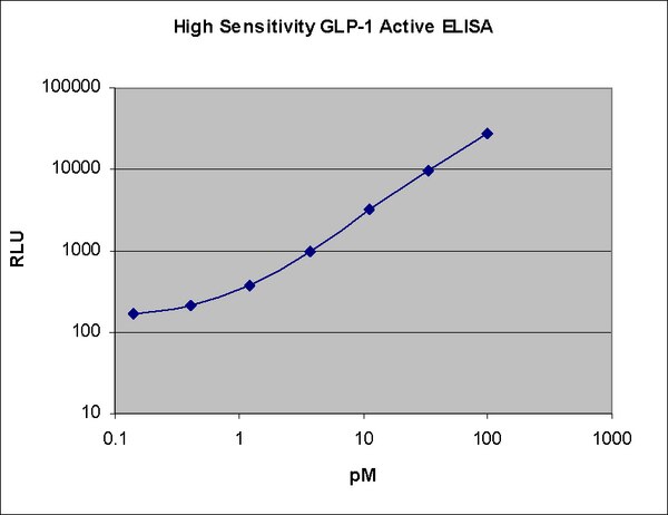 eagle biosciences semaglutide elisa sensitivity High Sensitivity GLP-1 Active ELISA Kit, Chemiluminescent